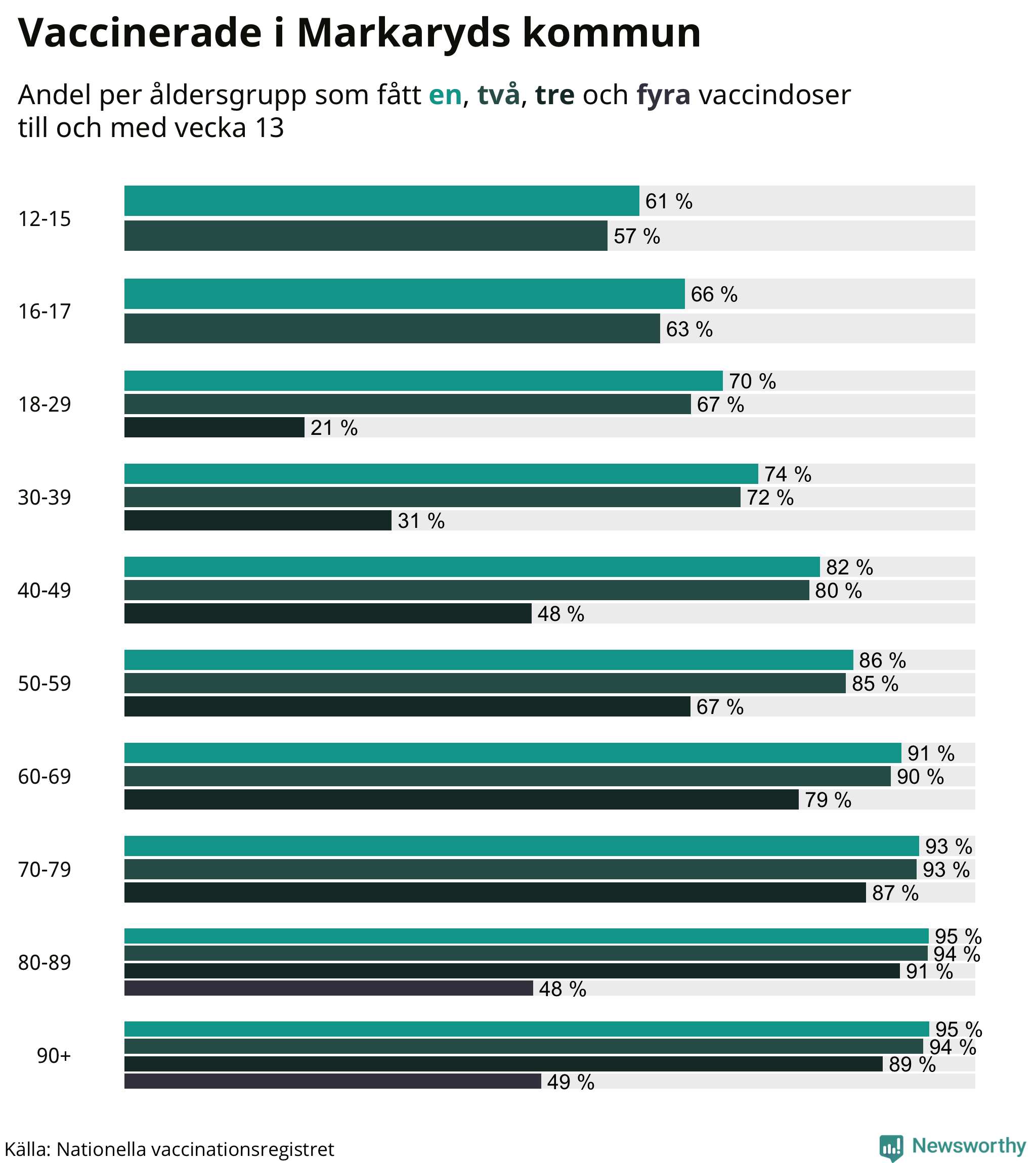Graf över vaccinerade per åldersgrupp